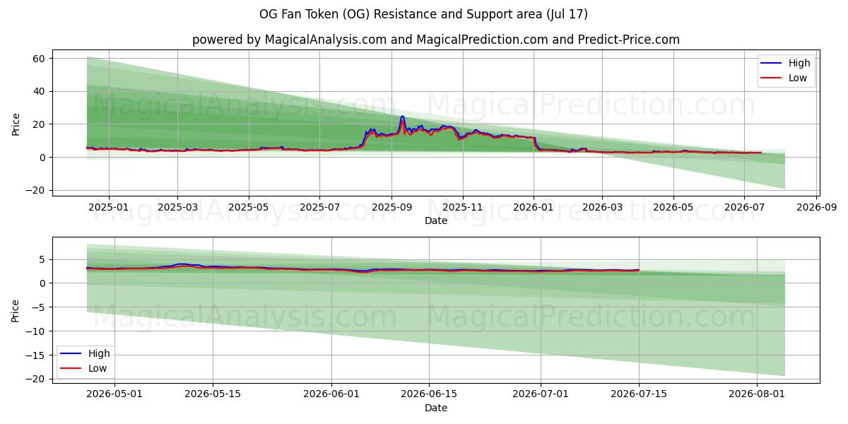  Jeton de fan OG (OG) Support and Resistance area (16 Jul) 
