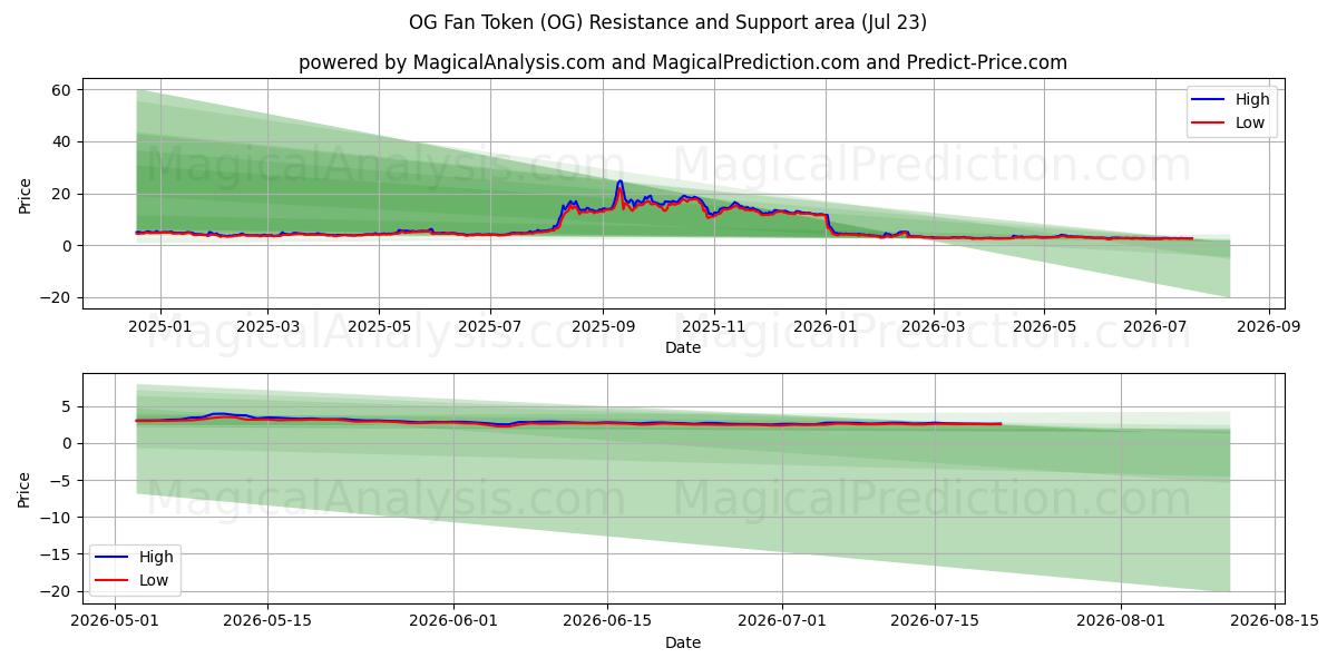  OG Fan Token (OG) Support and Resistance area (22 Jul) 