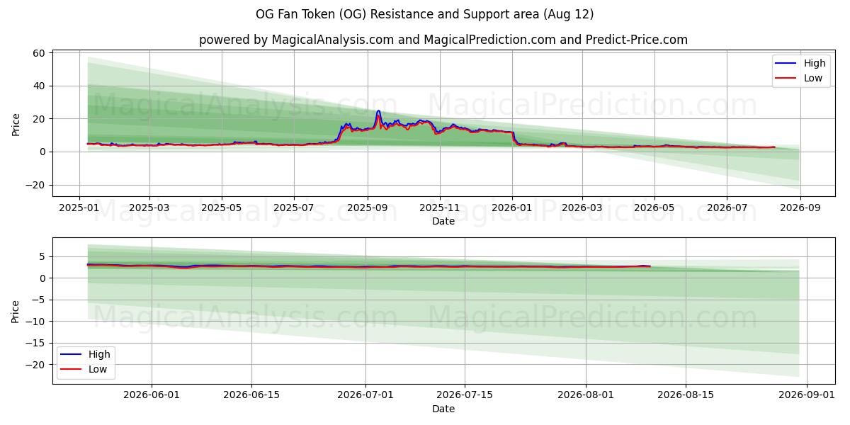  OG Fan Token (OG) Support and Resistance area (11 Aug) 