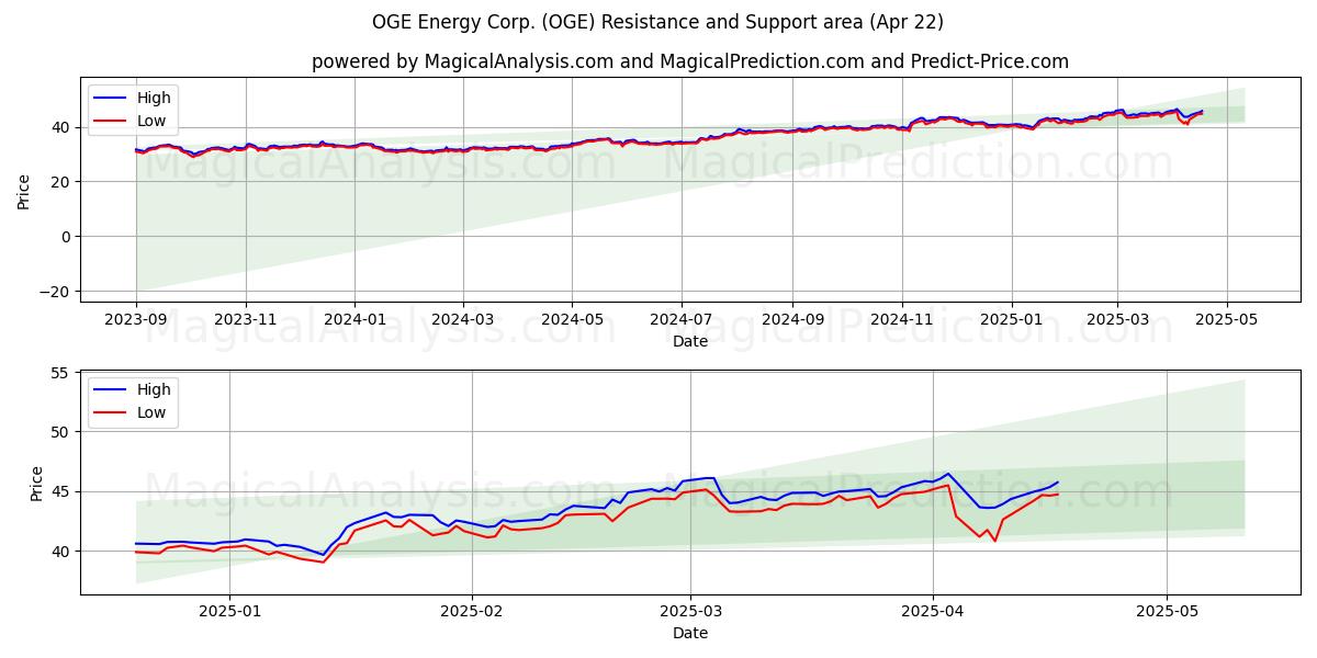  OGE Energy Corp. (OGE) Support and Resistance area (22 Apr) 