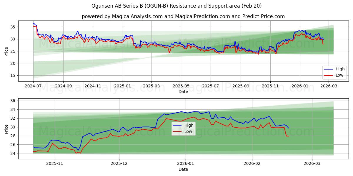  Ogunsen AB Series B (OGUN-B) Support and Resistance area (19 Feb) 