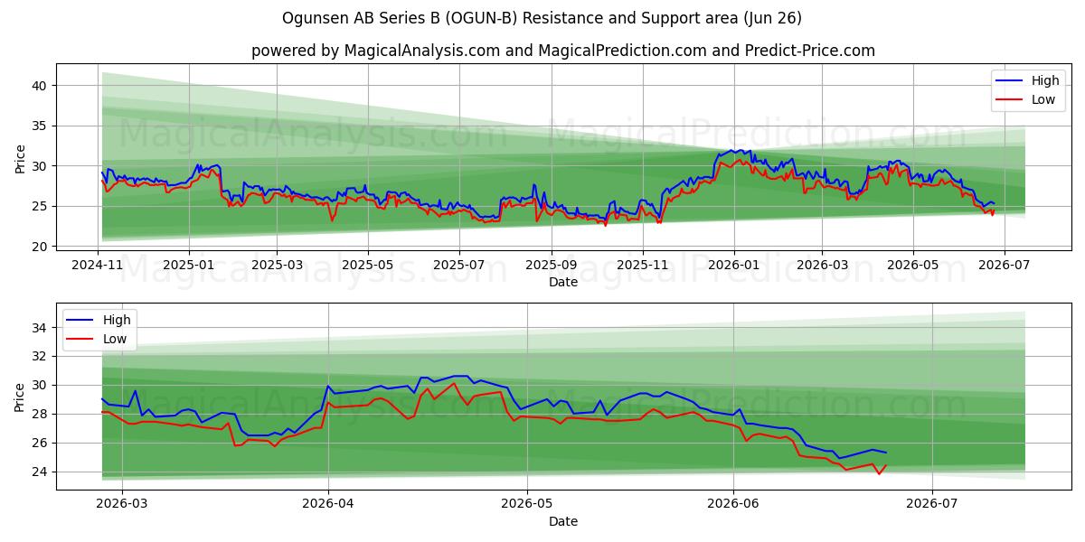  Ogunsen AB Series B (OGUN-B) Support and Resistance area (25 Jun) 