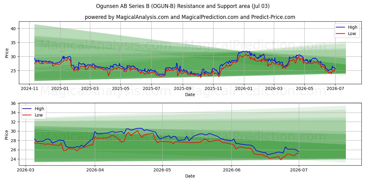  Ogunsen AB Series B (OGUN-B) Support and Resistance area (02 Jul) 