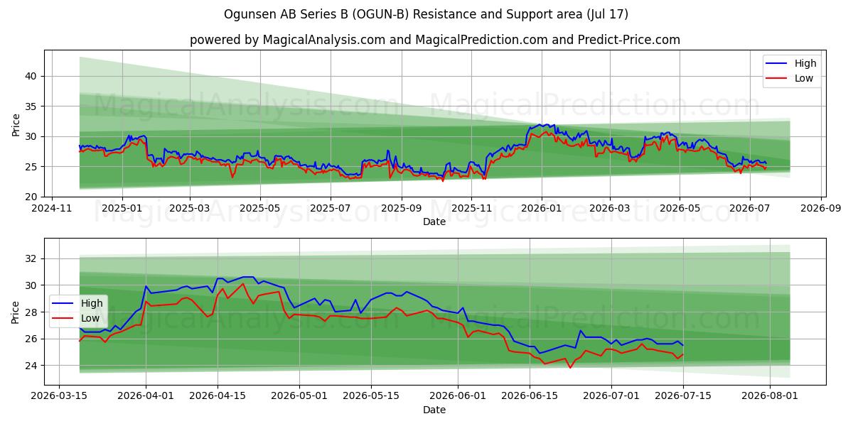  Ogunsen AB Series B (OGUN-B) Support and Resistance area (16 Jul) 