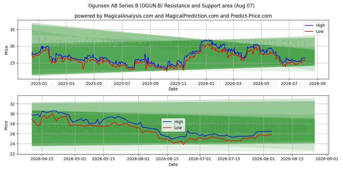 Ogunsen AB Series B (OGUN-B) Support and Resistance area (06 Aug) 