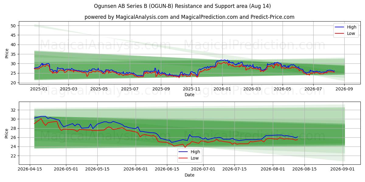  Ogunsen AB Series B (OGUN-B) Support and Resistance area (13 Aug) 