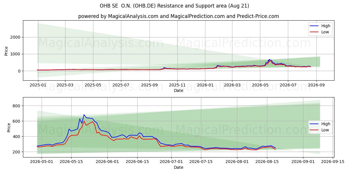  OHB SE  O.N. (OHB.DE) Support and Resistance area (20 Aug) 