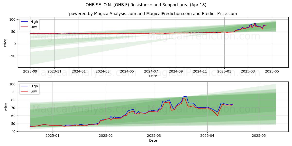  OHB SE  O.N. (OHB.F) Support and Resistance area (18 Apr) 