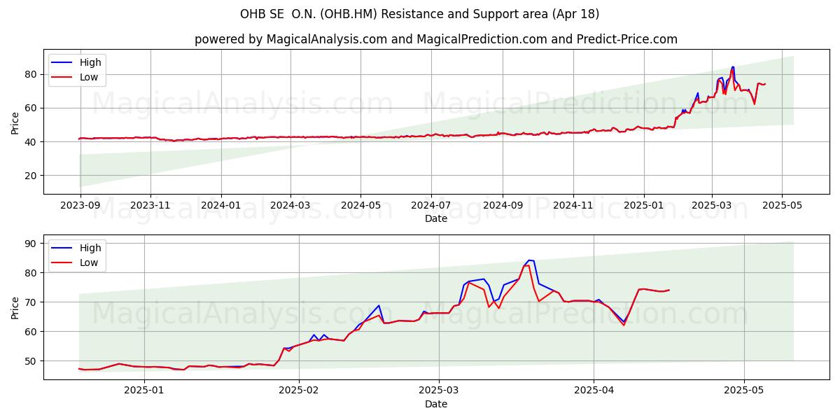  OHB SE  O.N. (OHB.HM) Support and Resistance area (18 Apr) 