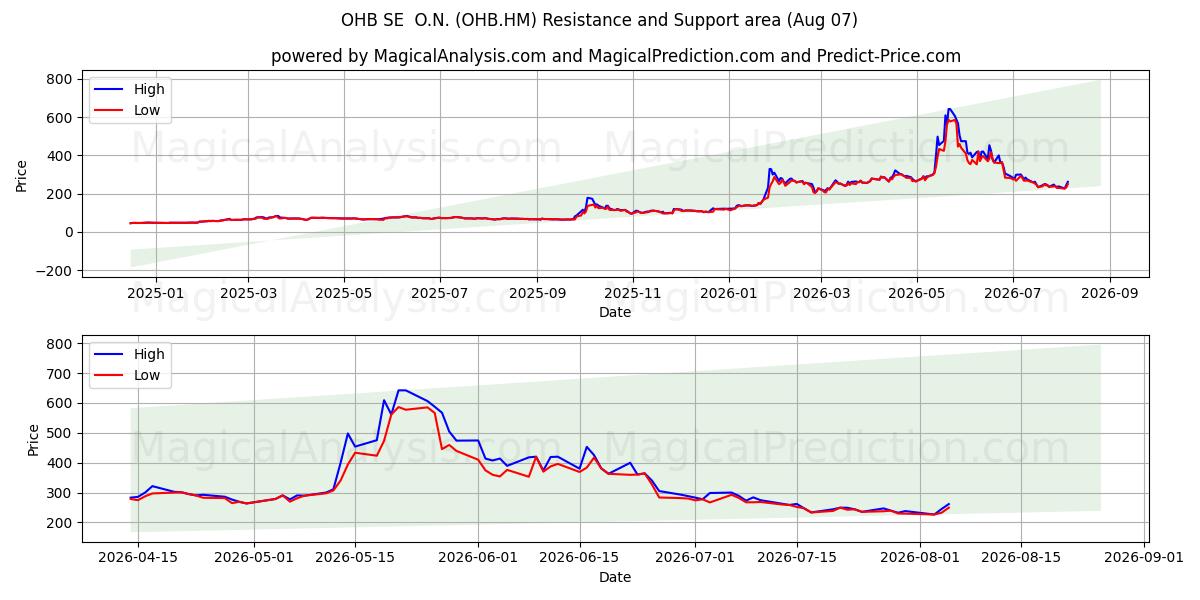  OHB SE  O.N. (OHB.HM) Support and Resistance area (06 Aug) 