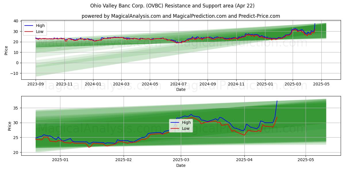  Ohio Valley Banc Corp. (OVBC) Support and Resistance area (22 Apr) 