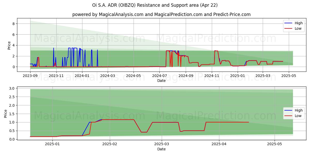  Oi S.A. ADR (OIBZQ) Support and Resistance area (22 Apr) 