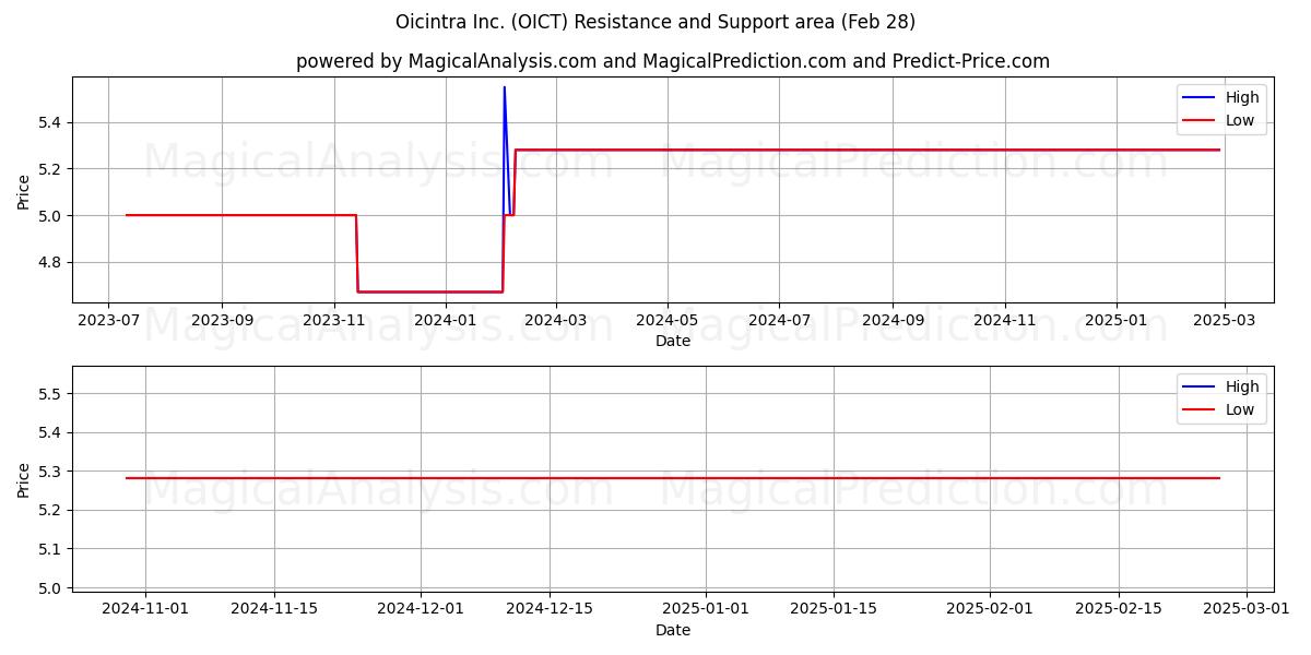  Oicintra Inc. (OICT) Support and Resistance area (14 Mar) 