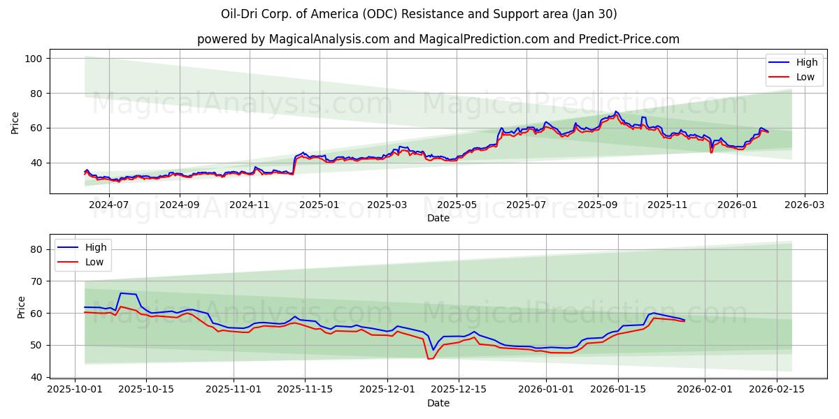  Oil-Dri Corp. of America (ODC) Support and Resistance area (29 Jan) 