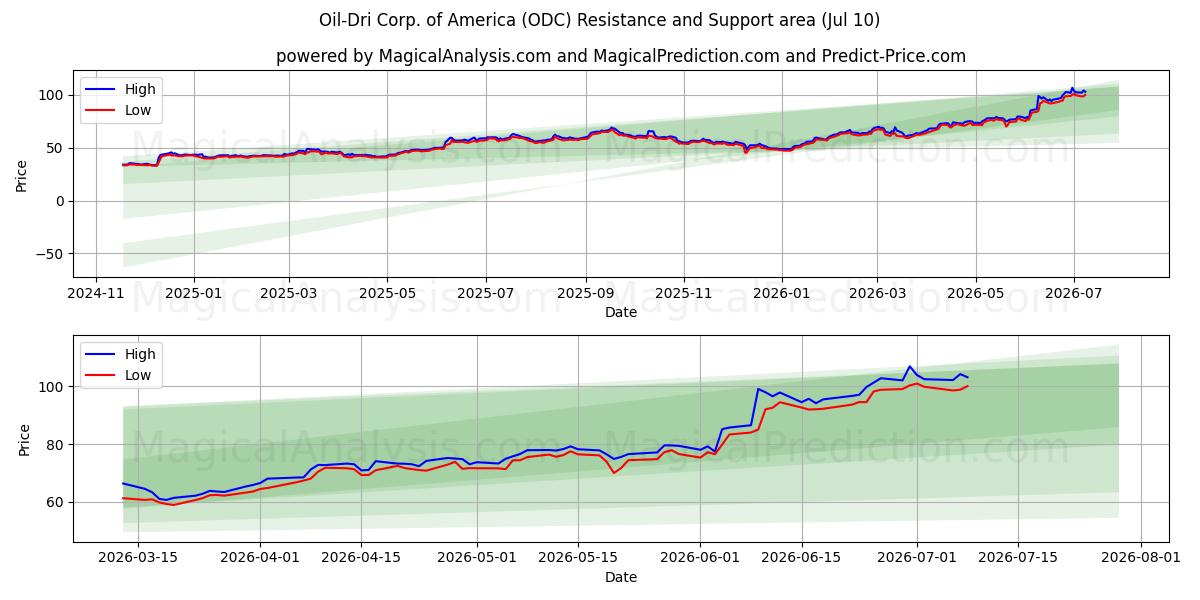  Oil-Dri Corp. of America (ODC) Support and Resistance area (09 Jul) 