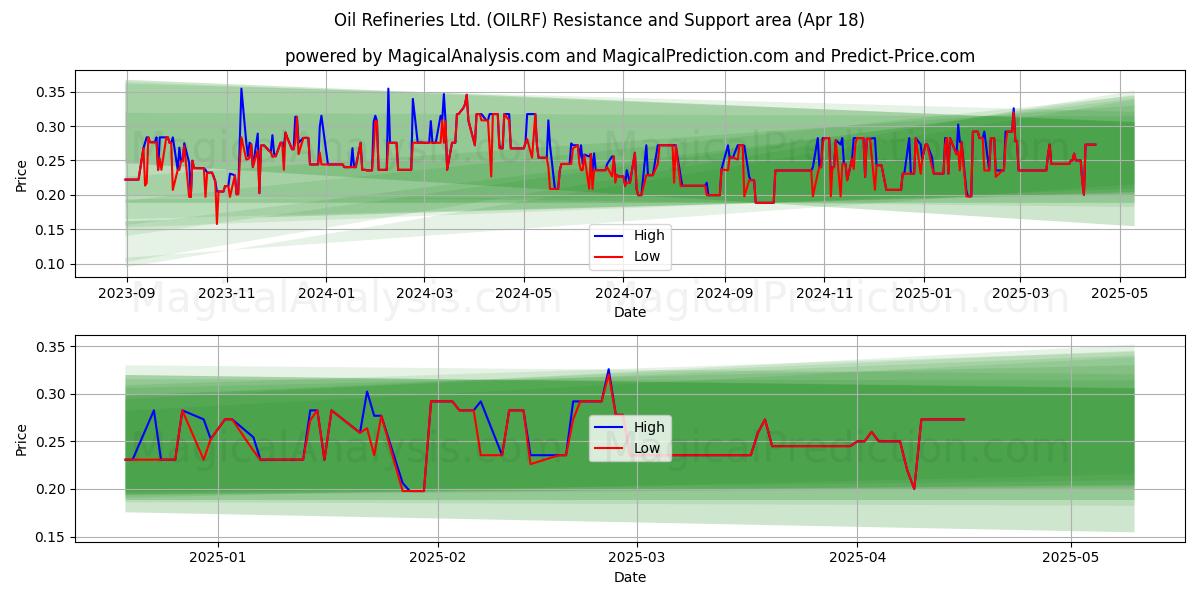  Oil Refineries Ltd. (OILRF) Support and Resistance area (18 Apr) 