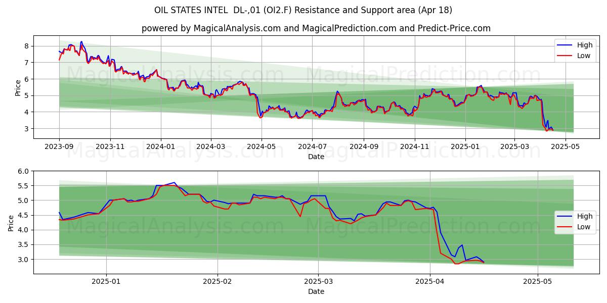  OIL STATES INTEL  DL-,01 (OI2.F) Support and Resistance area (18 Apr) 