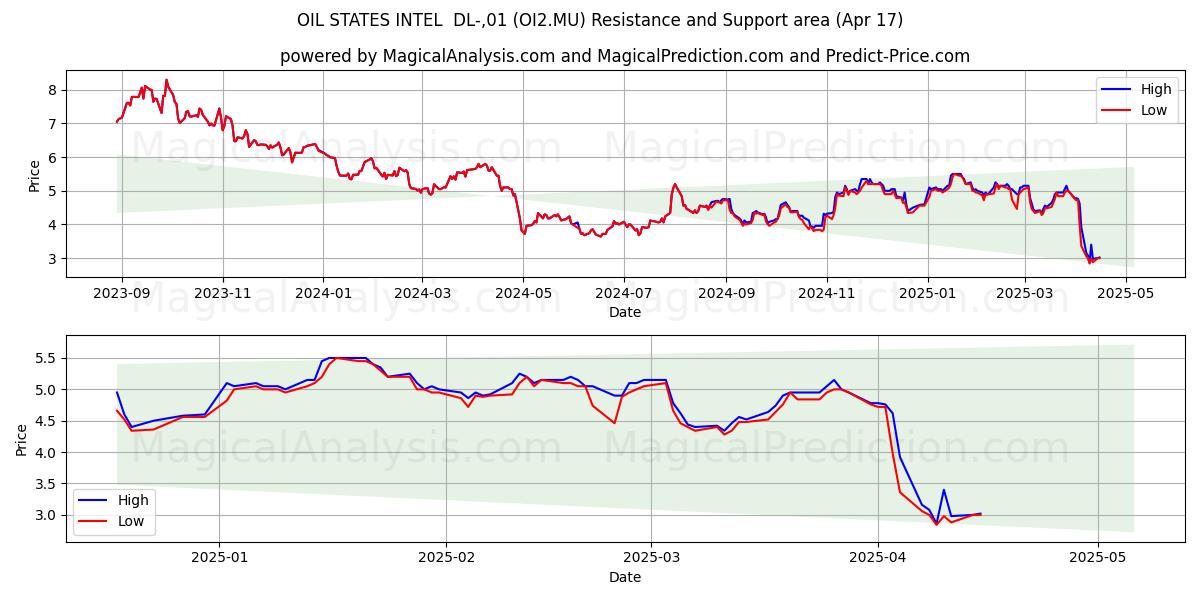  OIL STATES INTEL  DL-,01 (OI2.MU) Support and Resistance area (17 Apr) 