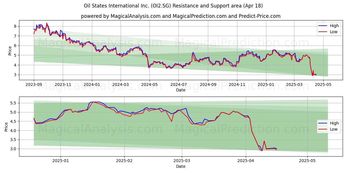 Oil States International Inc. (OI2.SG) Support and Resistance area (18 Apr) 