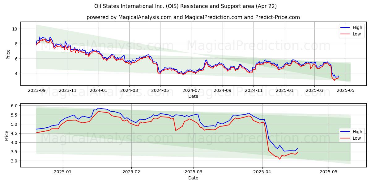  Oil States International Inc. (OIS) Support and Resistance area (22 Apr) 