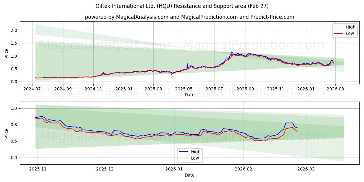  Oiltek International Ltd. (HQU) Support and Resistance area (26 Feb) 