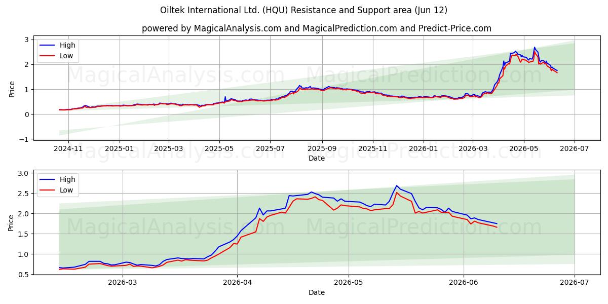  Oiltek International Ltd. (HQU) Support and Resistance area (11 Jun) 