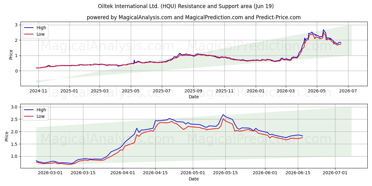  Oiltek International Ltd. (HQU) Support and Resistance area (18 Jun) 