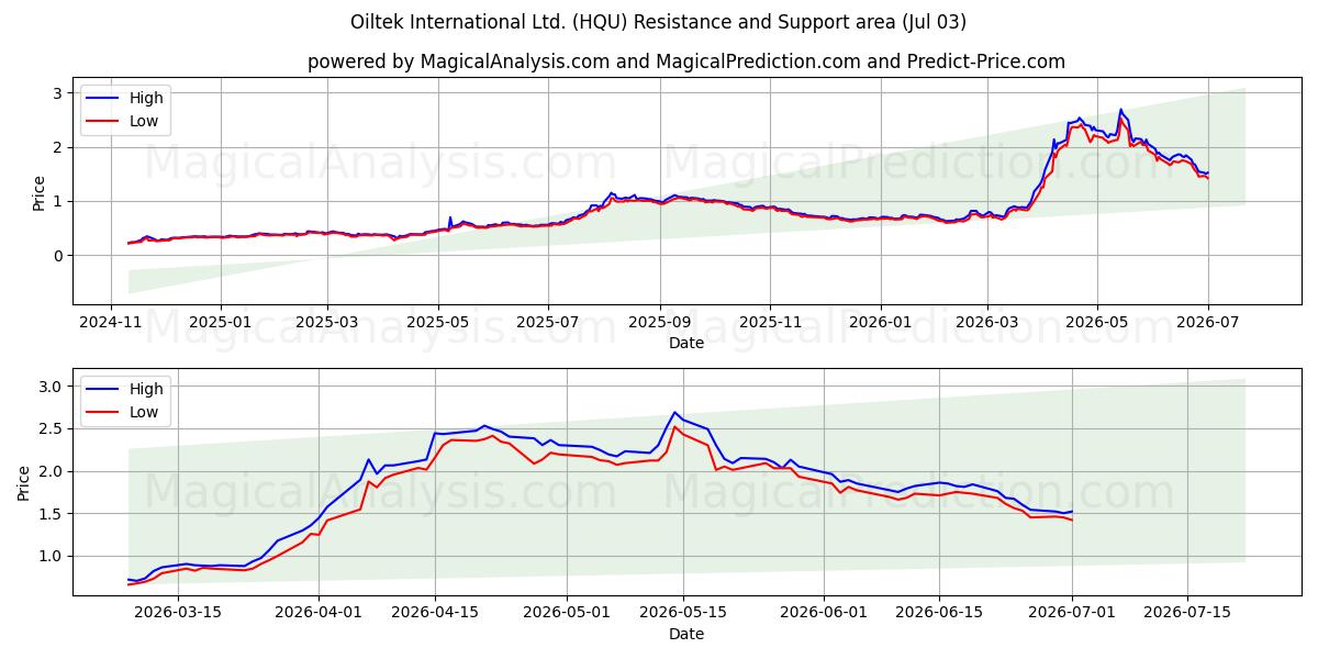  Oiltek International Ltd. (HQU) Support and Resistance area (02 Jul) 
