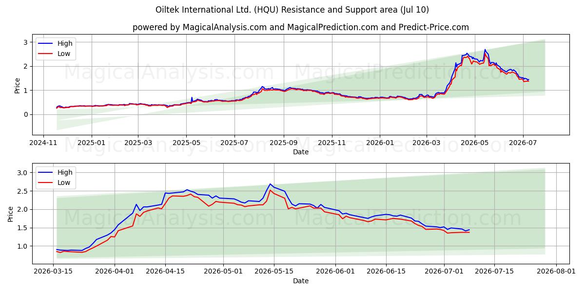  Oiltek International Ltd. (HQU) Support and Resistance area (09 Jul) 