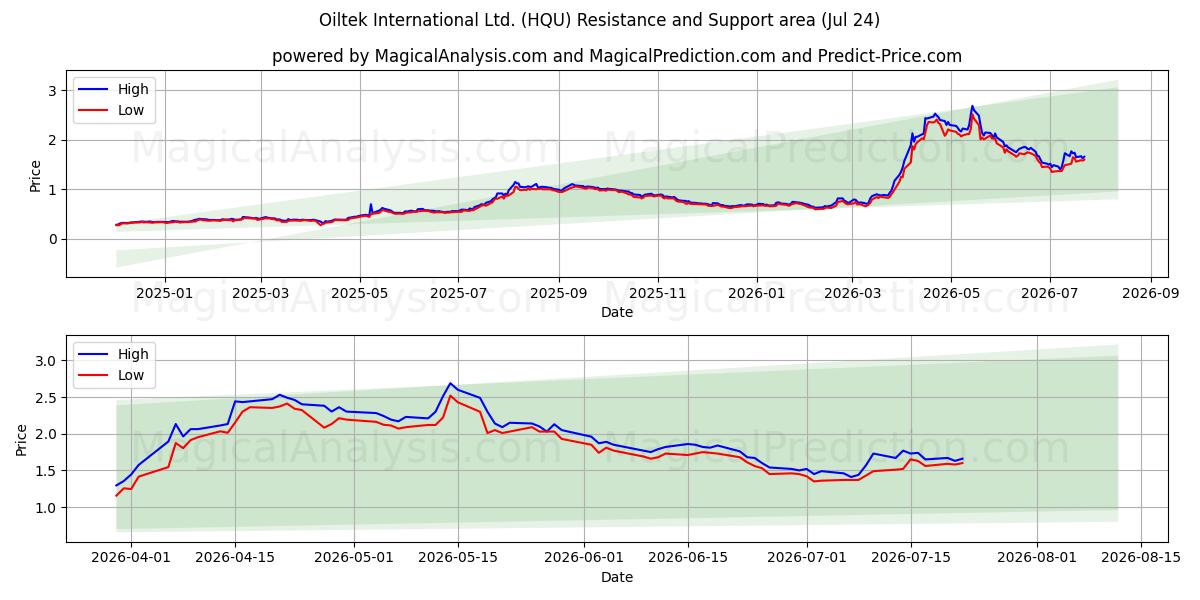  Oiltek International Ltd. (HQU) Support and Resistance area (23 Jul) 