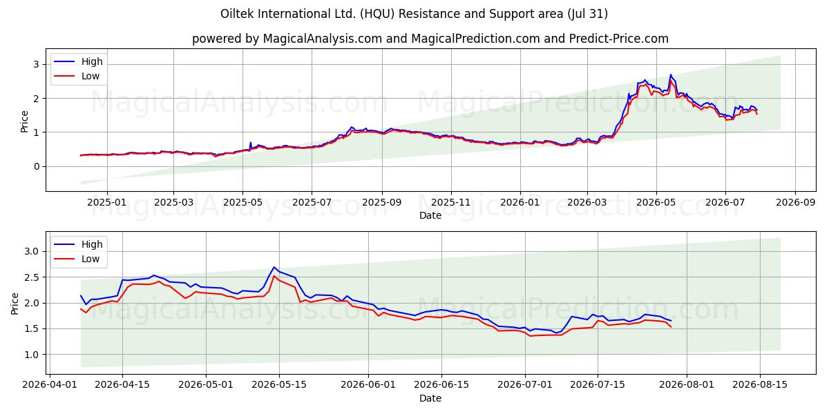  Oiltek International Ltd. (HQU) Support and Resistance area (30 Jul) 