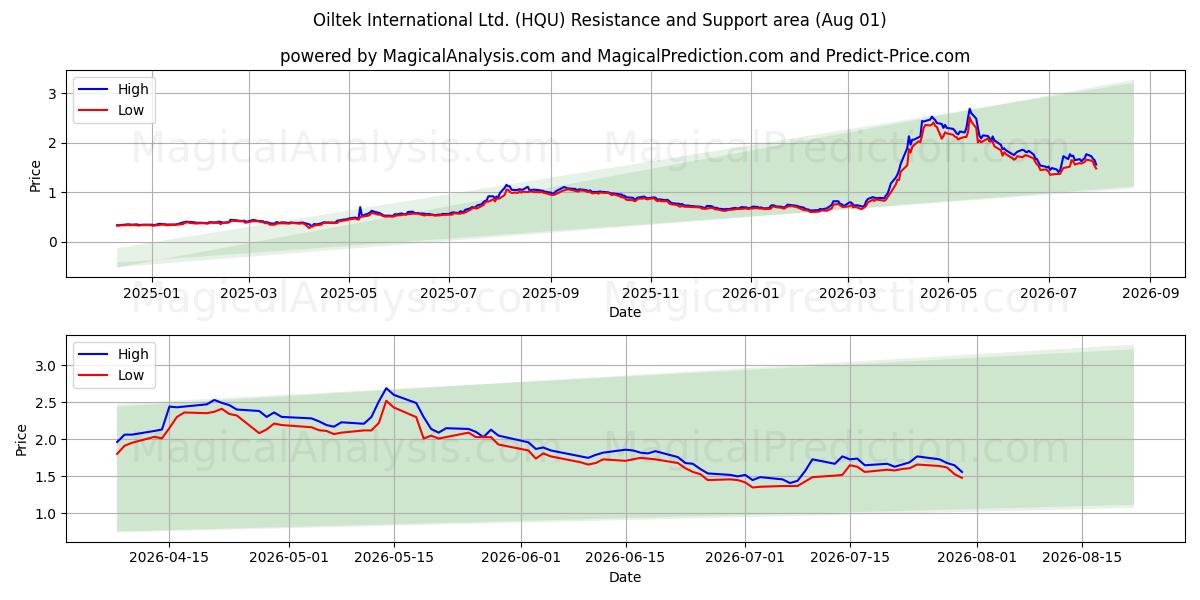  Oiltek International Ltd. (HQU) Support and Resistance area (31 Jul) 