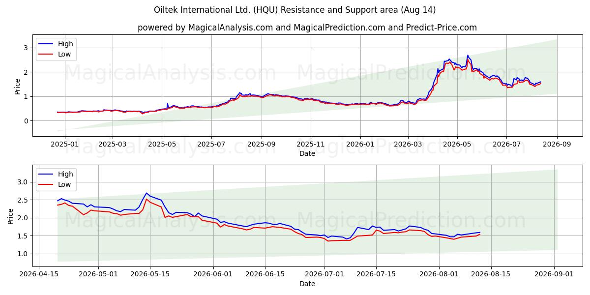  Oiltek International Ltd. (HQU) Support and Resistance area (13 Aug) 