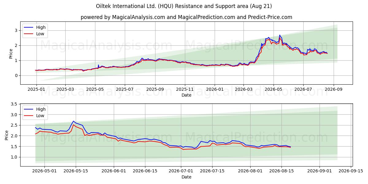  Oiltek International Ltd. (HQU) Support and Resistance area (20 Aug) 