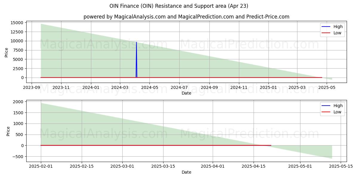  OIN Finans (OIN) Support and Resistance area (23 Apr) 