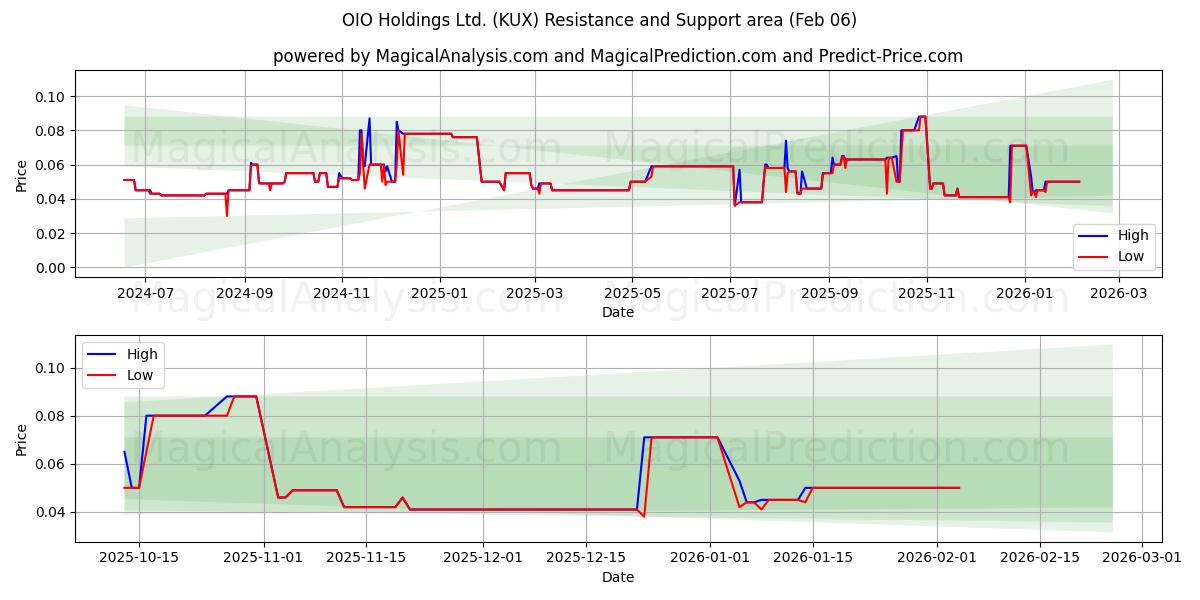  OIO Holdings Ltd. (KUX) Support and Resistance area (05 Feb) 