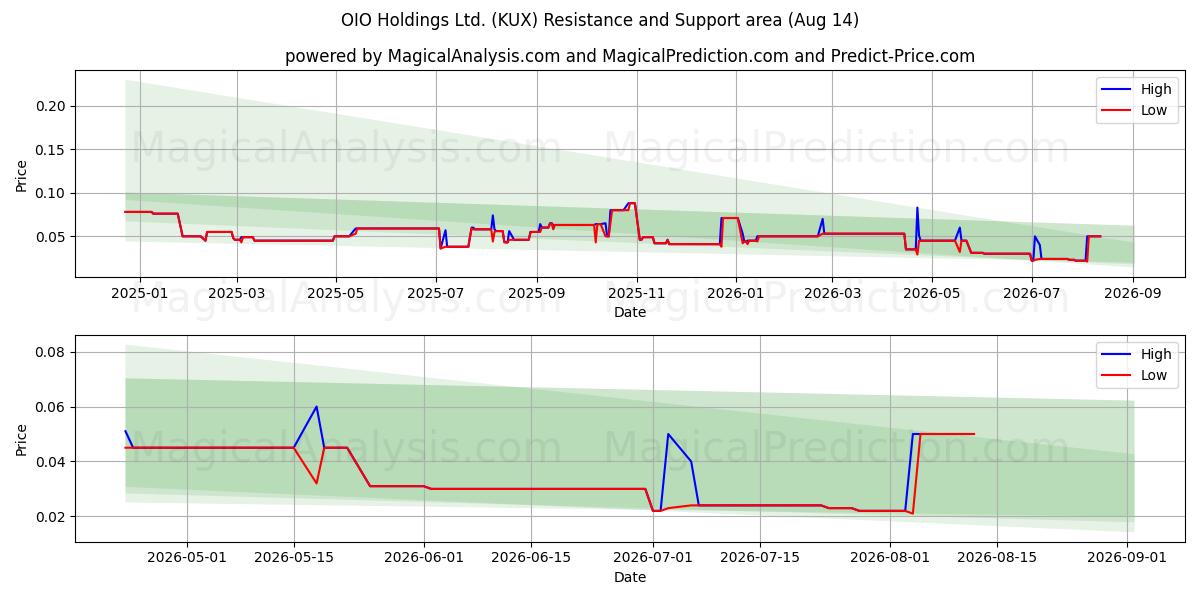  OIO Holdings Ltd. (KUX) Support and Resistance area (13 Aug) 