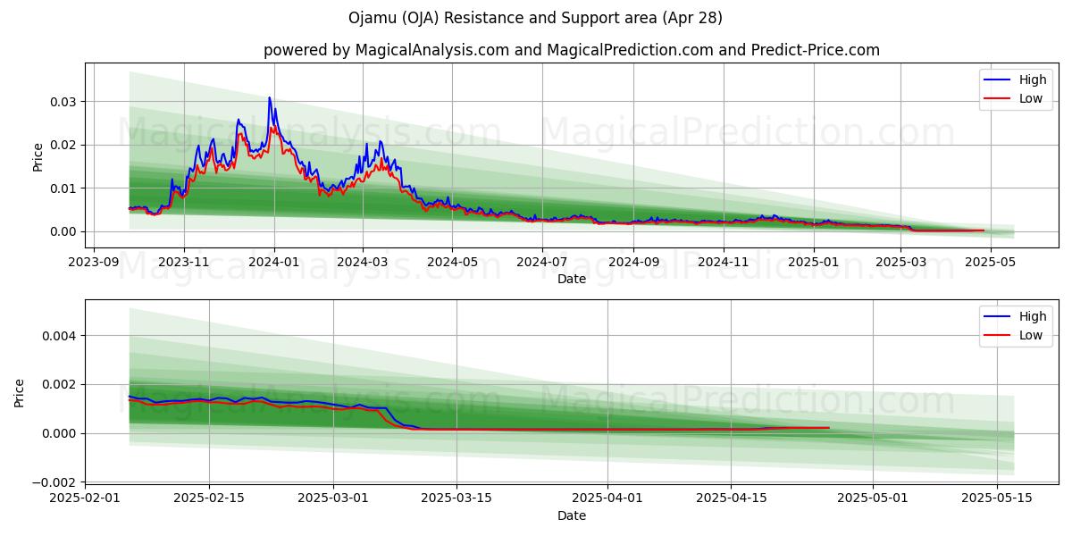  Ojamu (OJA) Support and Resistance area (28 Apr) 