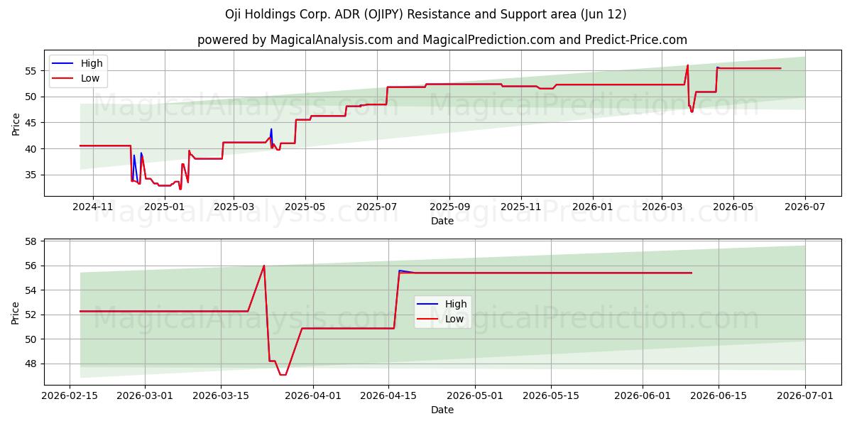  Oji Holdings Corp. ADR (OJIPY) Support and Resistance area (11 Jun) 