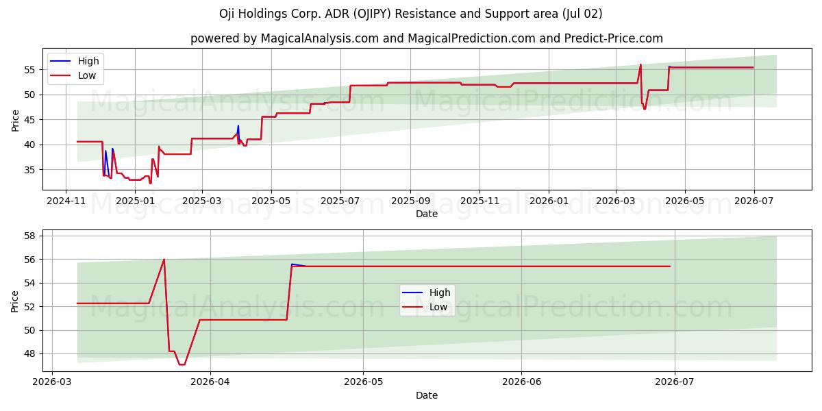  Oji Holdings Corp. ADR (OJIPY) Support and Resistance area (01 Jul) 