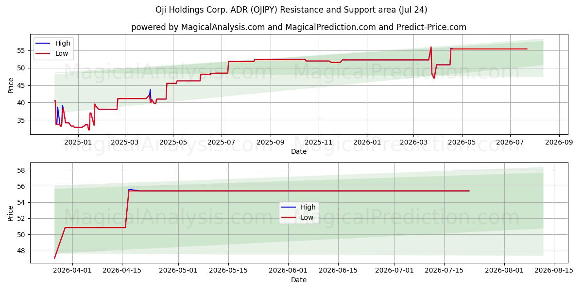  Oji Holdings Corp. ADR (OJIPY) Support and Resistance area (23 Jul) 