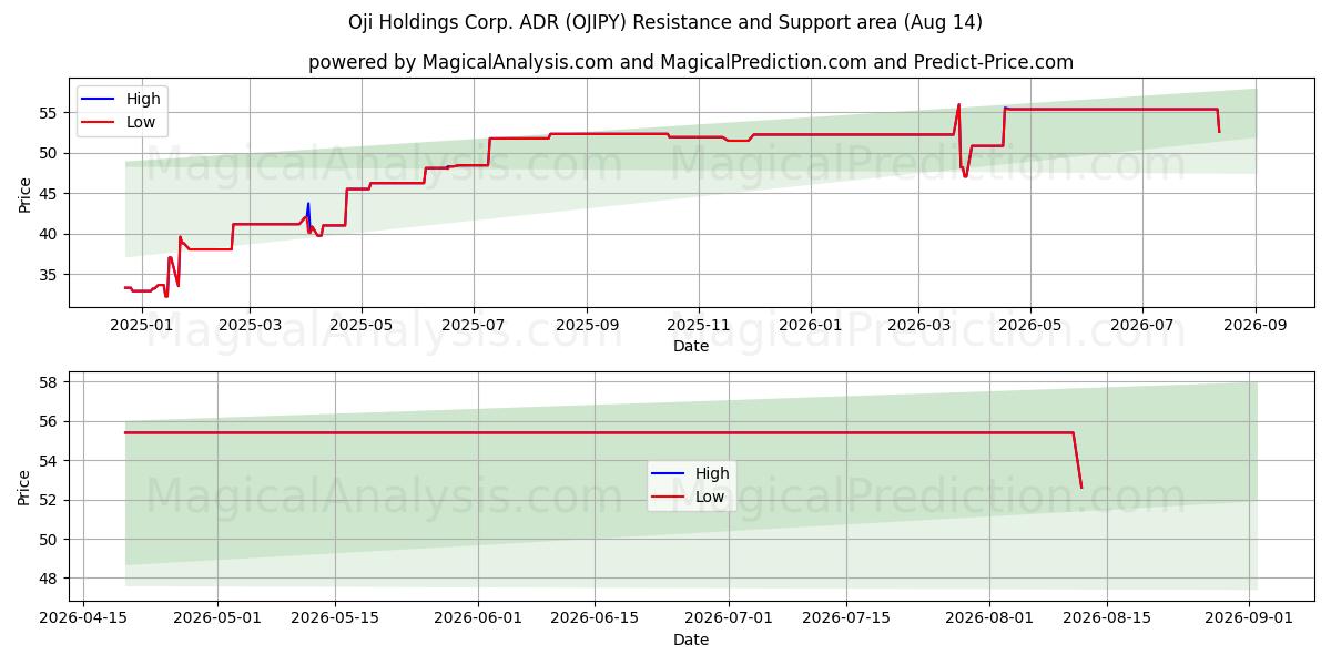  Oji Holdings Corp. ADR (OJIPY) Support and Resistance area (13 Aug) 