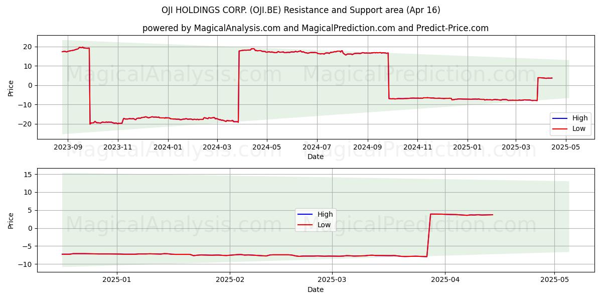  OJI HOLDINGS CORP. (OJI.BE) Support and Resistance area (16 Apr) 