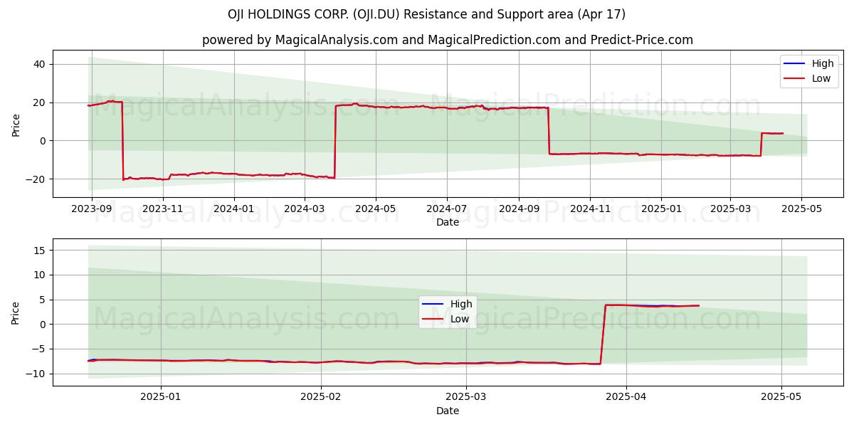  OJI HOLDINGS CORP. (OJI.DU) Support and Resistance area (17 Apr) 
