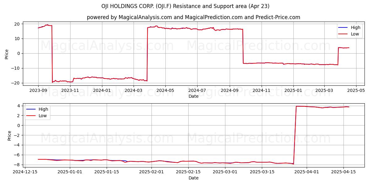  OJI HOLDINGS CORP. (OJI.F) Support and Resistance area (23 Apr) 