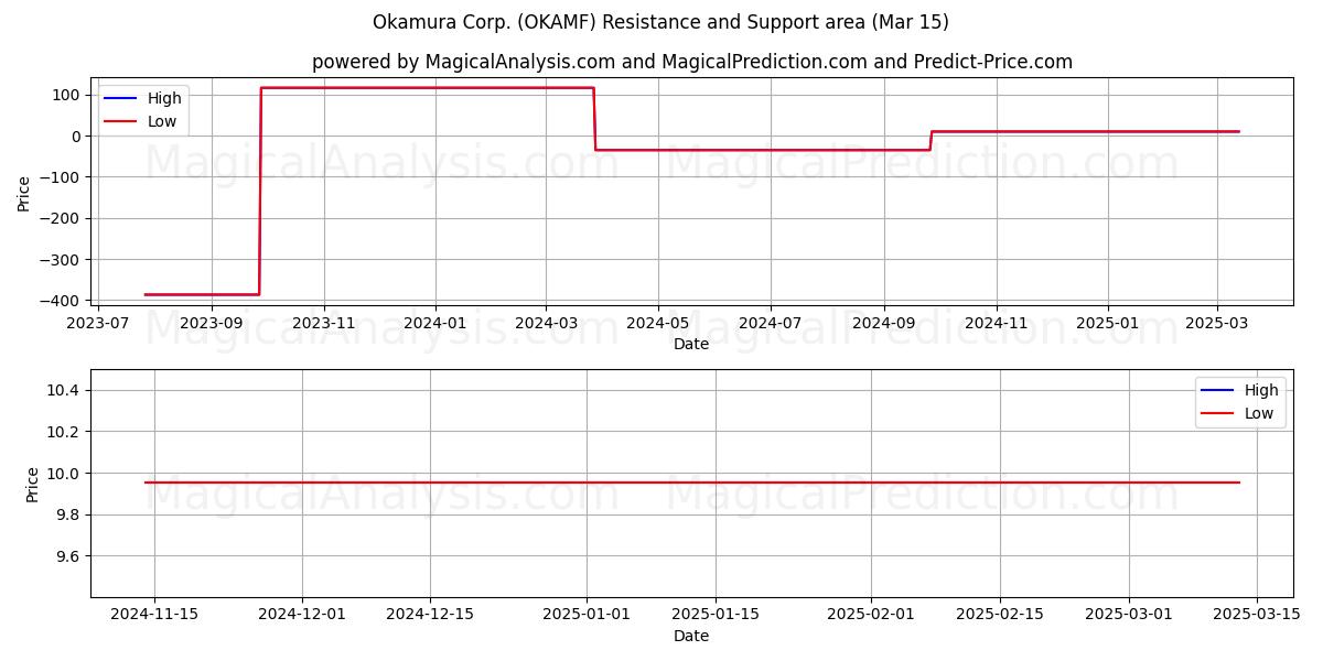  Okamura Corp. (OKAMF) Support and Resistance area (15 Mar) 