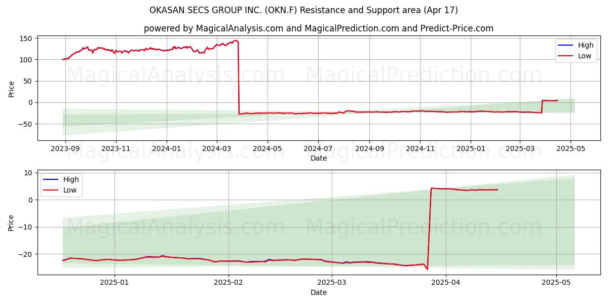  OKASAN SECS GROUP INC. (OKN.F) Support and Resistance area (17 Apr) 