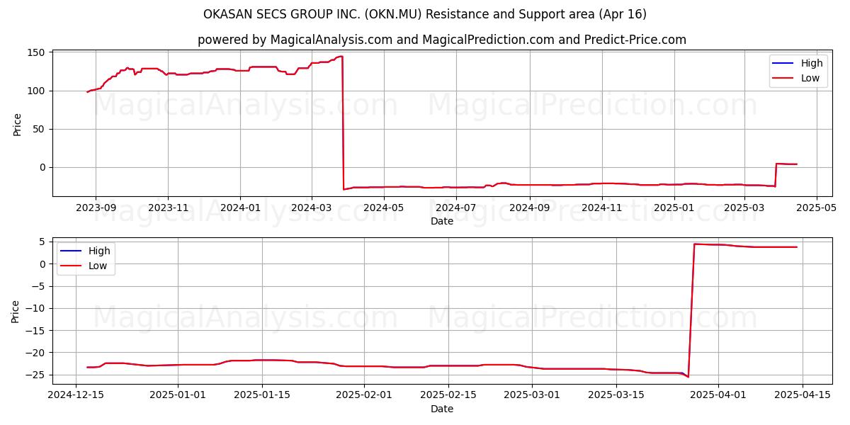  OKASAN SECS GROUP INC. (OKN.MU) Support and Resistance area (16 Apr) 