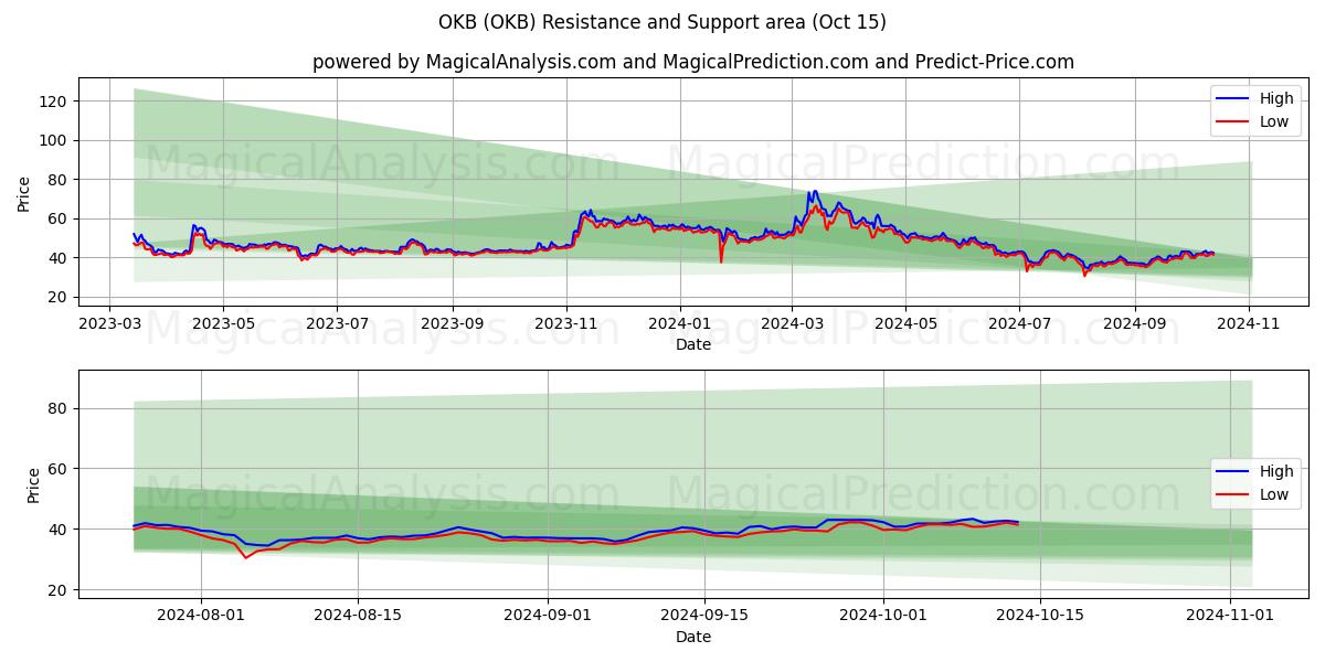  أوكي بي (OKB) Support and Resistance area (15 Oct) 