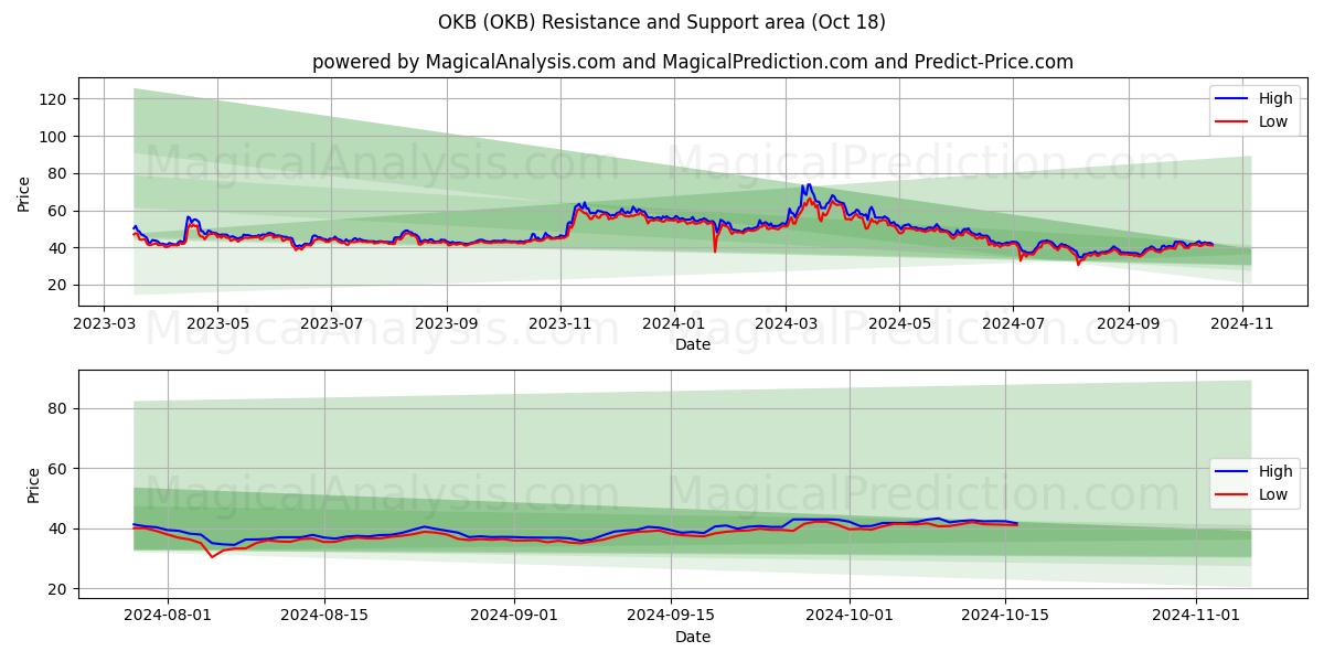  OKB (OKB) Support and Resistance area (18 Oct) 